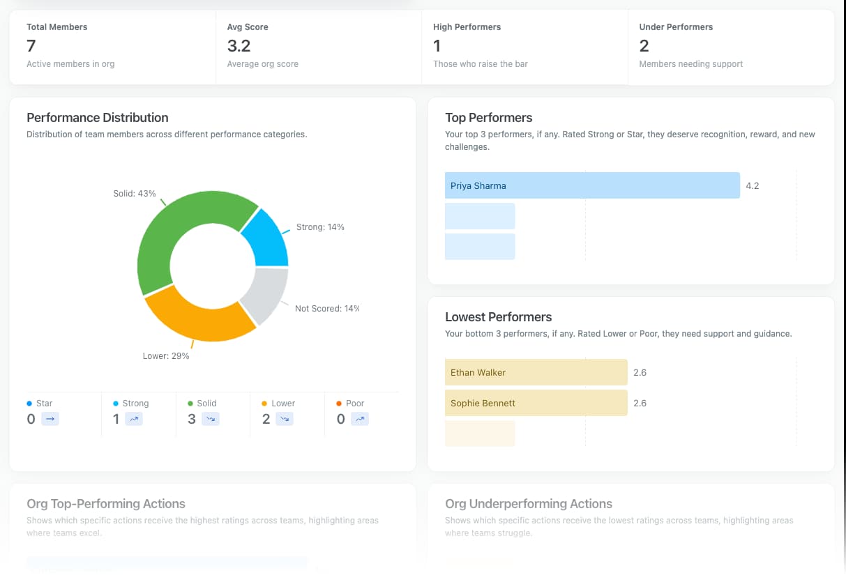 Track team and people's performance. screen